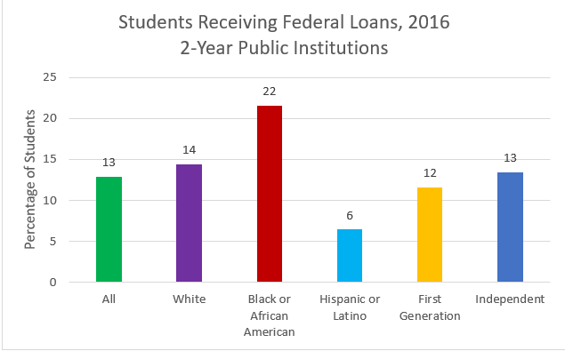 Federal-Loans-2016.PNG