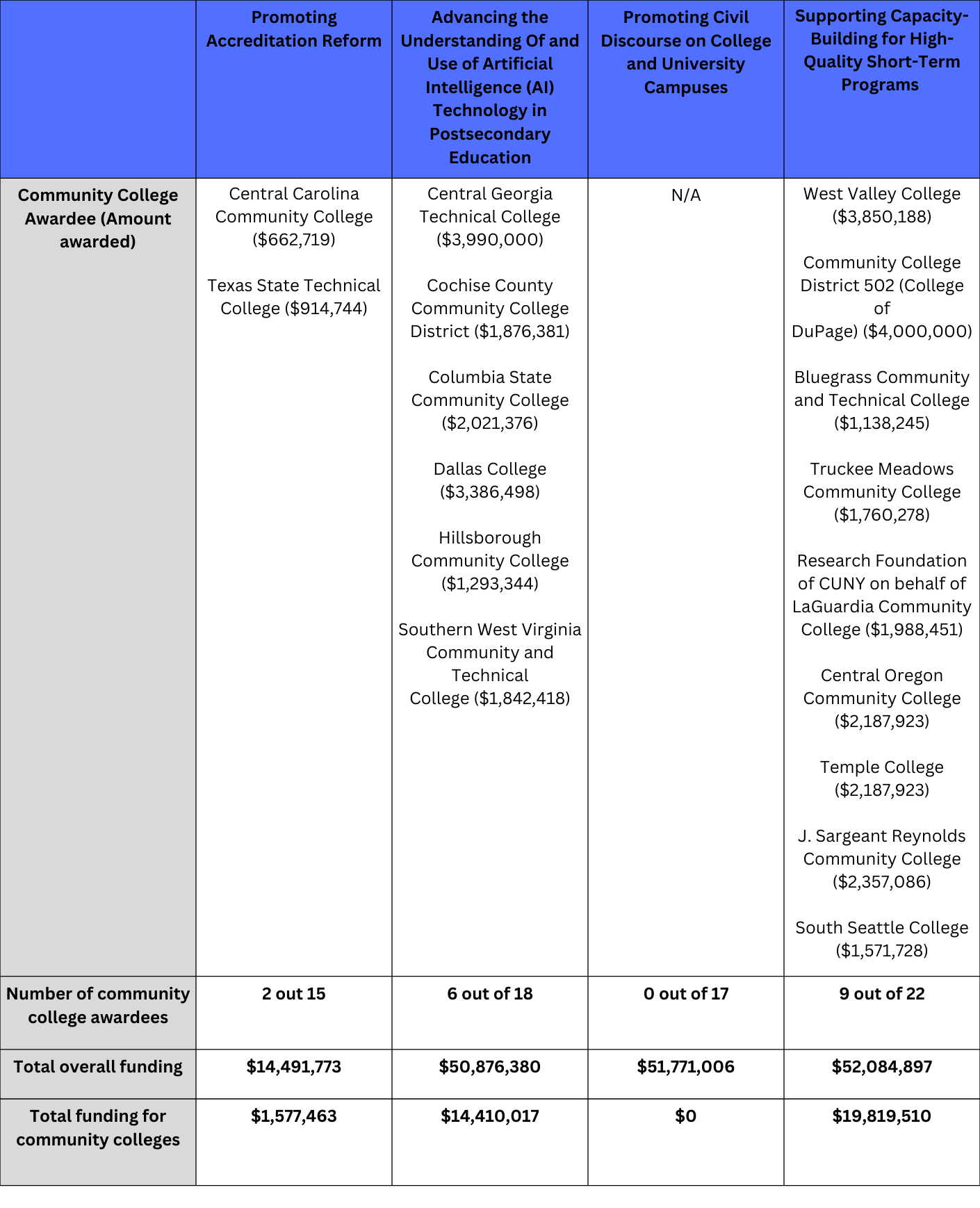 2025 FIPSE Grants Awarded: How Did Community Colleges Fare? • ACCT ...