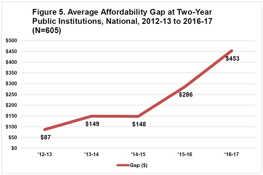 NCAN-Affordability-Gap-ChartJune-2019.PNG